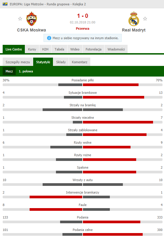 STATYSTYKI I połowy meczu CSKA vs. Real